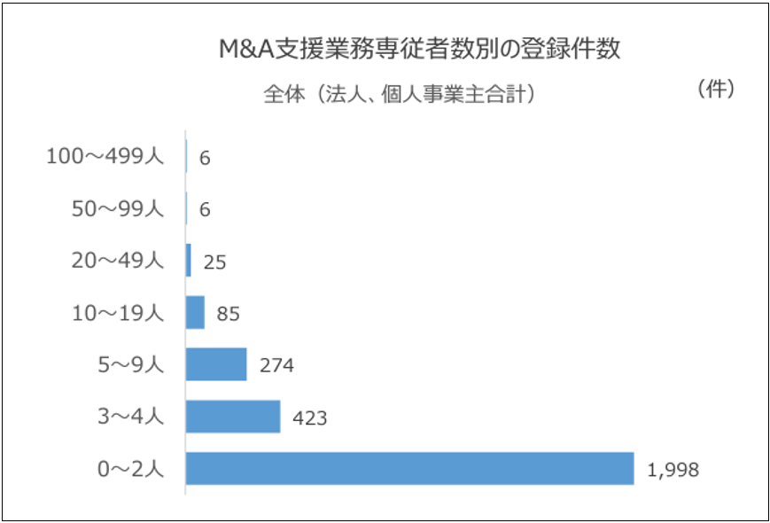 M&A支援業務専従者数別の登録件数