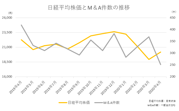 日経平均株価（月末終値）とM&A件数（一部出資を含む）の推移を現したグラフ